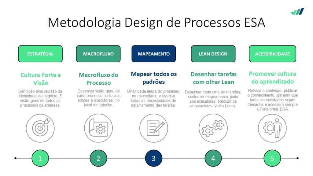 Metodologia Design de Processos ESA